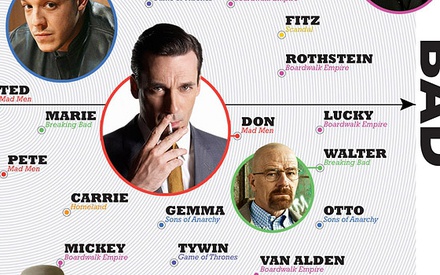 Μ’ αρέσει, δε μ’ αρέσει. Παίξτε με το «Likability Chart» των αγαπημένων μας τηλεοπτικών ηρώων